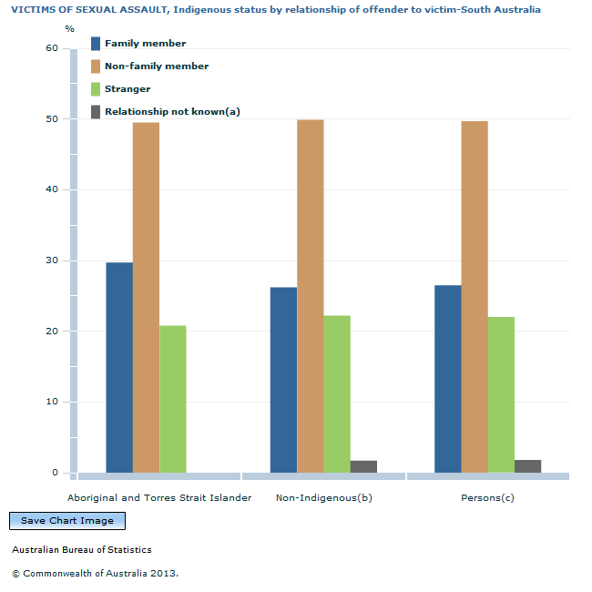Graph Image for VICTIMS OF SEXUAL ASSAULT, Indigenous status by relationship of offender to victim-South Australia